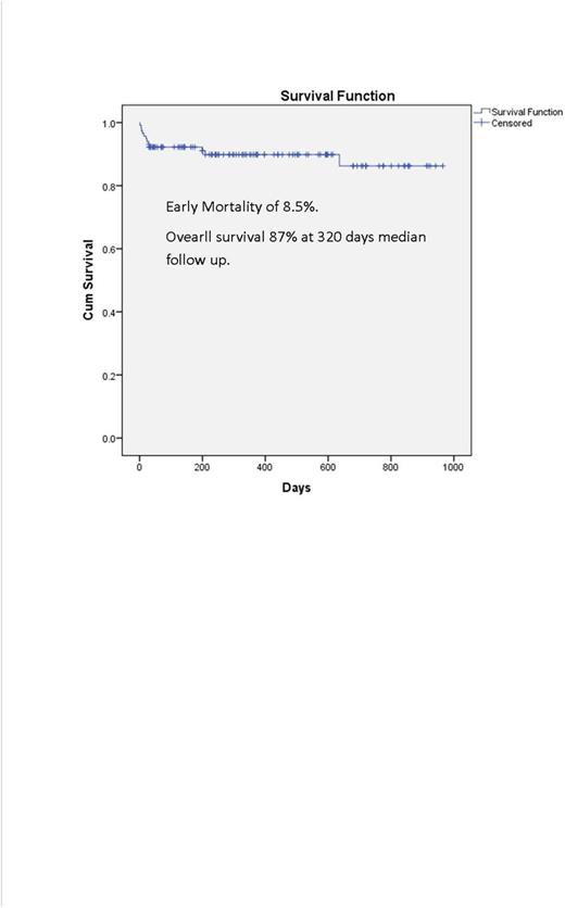 Figure. Overall Survival