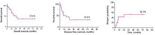 Figure. Overall, disease-free survival and relapse probability in patients with Ph+ ALL on RALL protocols.