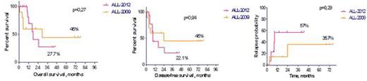 Figure. Overall, disease-free survival and relapse probability in patients with Ph+ ALL on RALL-2009 and RALL-2012 protocols.
