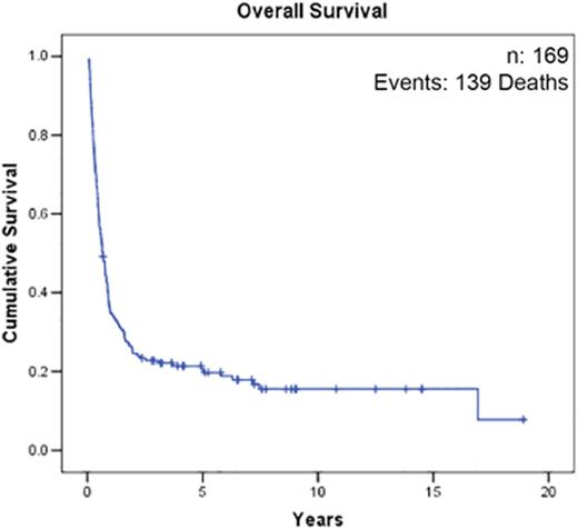 Figure. (a) Overall Survival. (b) Relapse-Free Survival in Patients Achieving CR Status After VP-Cy.