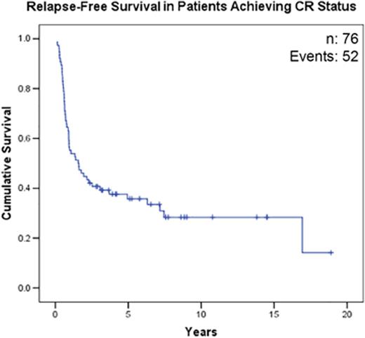 Figure. Baseline Characteristics of Cohort.