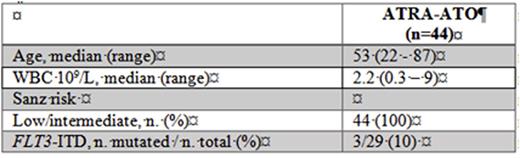 Table. Demographic, clinical and laboratory characteristics of the eligible patients.