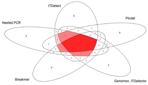Figure. Performance of various NGS ITD detectors.