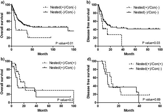 Figure. Survival comparison between patients positive for FLT3-ITD by nested PCR method but negative by conventional PCR method and those negative by both methods.