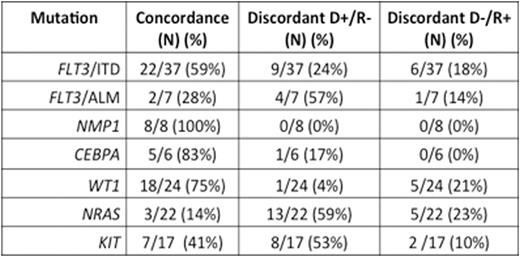 Table 1. Mutational concordance from diagnosis to relapse. / Legend:. / Discordant D+/R-: Discordant status with diagnostic only positive. / Discordant D-/R+: Discordant status with relapse only positive