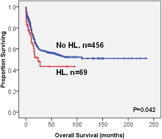 Figure 1. The Kaplan-Meier survival curves for OS (A) and DFS (B) stratified by hyperleukocytosis (HL) or not in the 525 AML patients who received standard intensive chemotherapy. / (A). / (B)