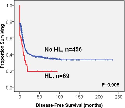 Figure 2. The Kaplan-Meier survival curves for OS stratified by HSCT or not in the 69 HL patients who received standard intensive chemotherapy