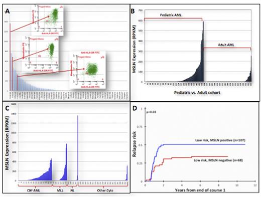 Figure 1. Mesothelin expression in childhood AML.