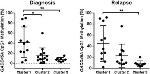 Figure 1. GADD45A CpG1 methylation in patient cluster 1-3 at diagnosis and relapse. * P<0.05, ** P<0.01.