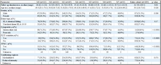 Table. Baseline characteristics of study cohort per FAB category