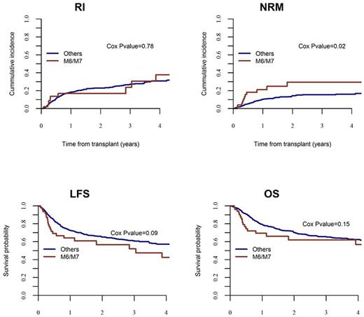 Figure. Clinical outcome in NPM1 negative AML, NOS patients after ASCT*. / *Adjusted for age, gender, donor type, cytogenetics, FLT3 status and conditioning regimen