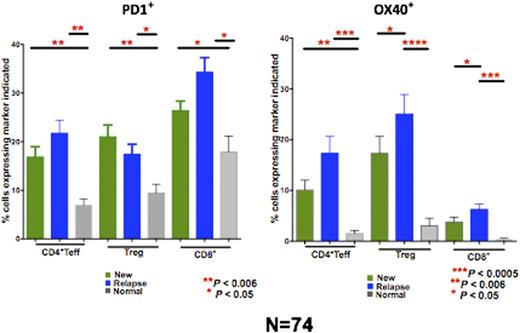 PD1 and OX40 expression in new (N=34) and relapsed AML (N=38), and healthy controls (N=8)