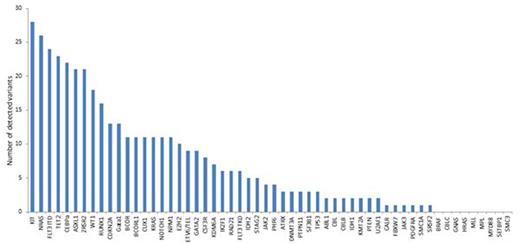 Figure 1. Number of variants detected in 54 genes