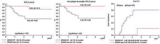 Figure 2. Event-free survival (EFS) and cumulative incidence for relapse for patients showing no mutation (blue) or mutations (red) in ZRSR2.