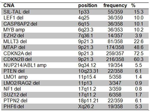 Table 1. Frequency of known and functional CNAs detected by P383 in BFM 2000 and BFM 2009 T-ALL patients