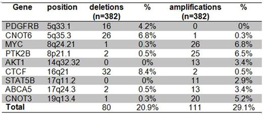 Table 2. Frequency of CNA defined by novel candidate genes in BFM 2000 and 2009 patients