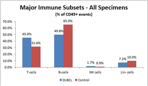 Figure 1. Proportion of major immune subsets found in the TME of DLBCL (blue) and control tissue (red).