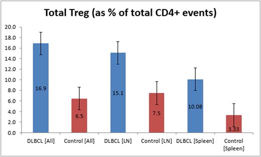 Figure 2. Proportion of regulatory T-cells (Treg) found in the TME of DLBCL (blue) compared to control (red). Bars represent standard error.