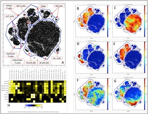 Figure 3. viSNE map of CD45+ cells from a patient with DLBCL arising from a CLL background. Each unit on the dot plot represents a cell. Their coordinates on the map are functions of their phenotypic distance. Major subsets were identified using unbiased clustering and annotated (A). Events were color coded according to the expression of representative markers (B-G). A heat map (H) displays median intensity of expression of a comprehensive set of markers included in the panel for each immune subset.