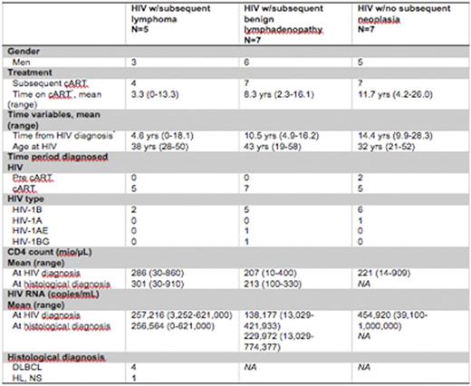 Table 1. Characteristics of HIV patients in the serum galectin-1 study. / *Time before lymphoma or day of follow up (death or study end)