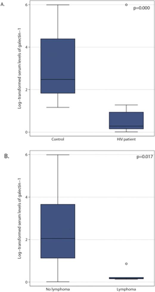 Figure 1. Serum levels of Gal-1. A: Serum Gal-1 levels in the HIV cohort (n=19) were significant lower than in the healthy control group (n=30). B: At HIV diagnosis, significant lower serum Gal-1 levels was observed in HIV-patients with future lymphoma diagnosis (n=5) compared to the remaining cohort (n=44).