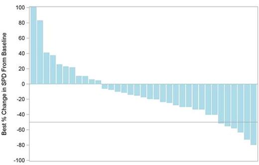 Figure 1. Waterfall Plot of Best % Change from Baseline in SPD.