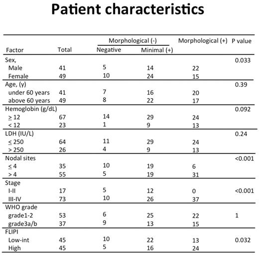 Table 1. FLIPI: Follicular Lymphoma International Prognostic Index