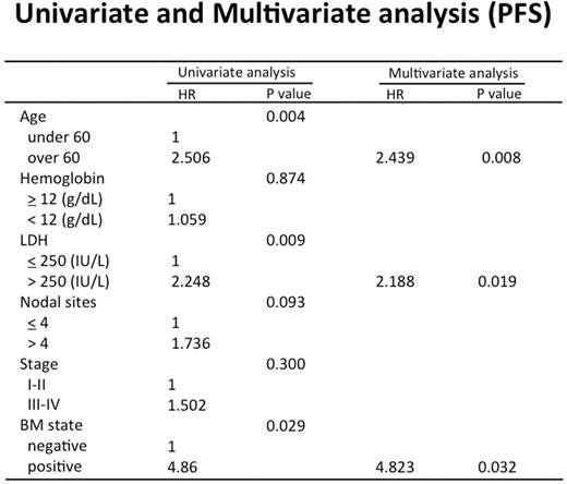 Table 2. BM state positive: including morphological and minimal bone marrow involvement.