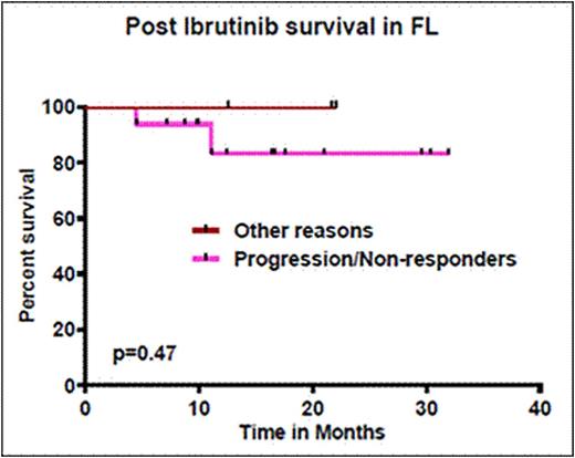 Figure 1. Outcomes of patients with follicular lymphoma after discontinuing acalabrutinib and/or ibrutinib based regimen according to the cause of discontinuation