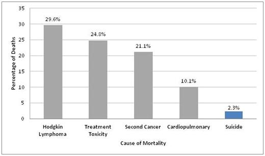 Figure 1. Causes of Mortality in HD7-HD15 studies.