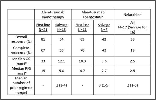 Table 1. Summary of treatment response and outcomes according to the type of therapy. / *Censored at stem cell transplant.