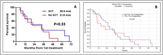 Figure. (A-B) - Survival of pts after treatment with frontline therapy A) with/without stem cell transplantation after initial remission. B) With/without TCL-1 rearrangements.