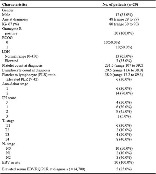 Table 1. patient demographic and characteristics
