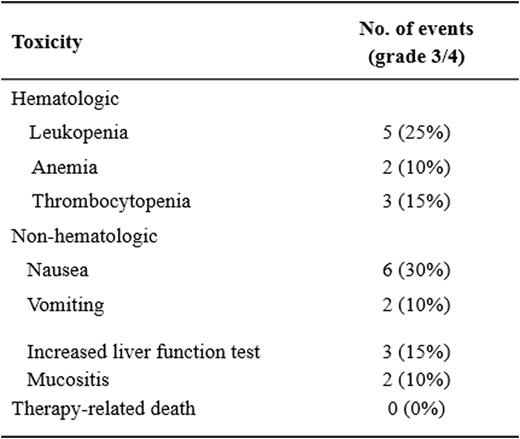 Table 2. major adverse events of therapy in twenty patients with localized ENKTL