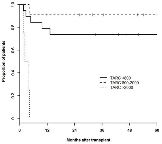 Figure 1. PFS according to TARC levels