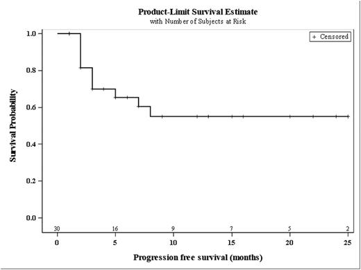 Figure 1. Progression free survival