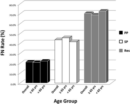 Figure 1. FN rates according to type of GCSF use and age