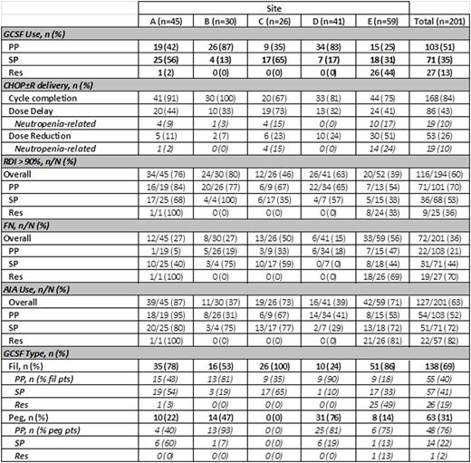 Table 1. Outcomes by type of GCSF use and study site