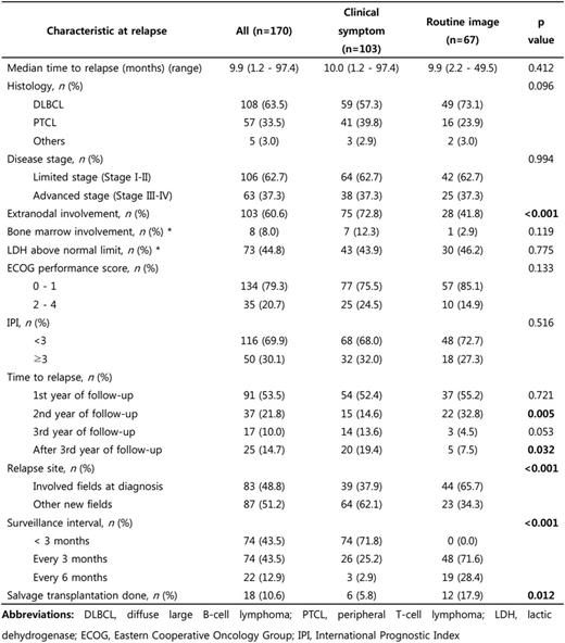 Table 1. Relapse characteristics according to detection methods