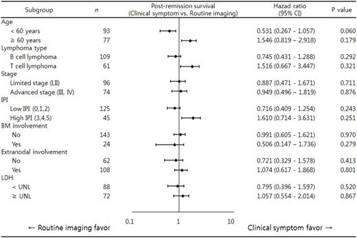 Table 2. Subgroup analysis of post-remission survival according to the relapse detection method