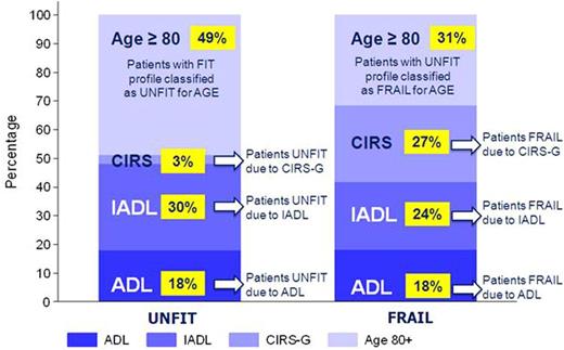 Figure 1. Contribution of Activity of Daily Living (ADL), Instrumental ADL (IADL), Comorbidity Index Rating Scale for Geriatrics (CIRS-G) scales and Age to Fitness Status