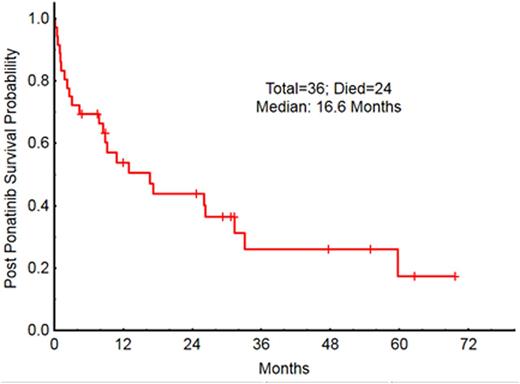 Figure 2. OS after failure for pts treated in CP or AP