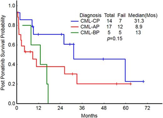Figure 3. OS post ponatinib by stage at the time of ponatinib dc
