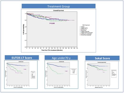 Figure 1. (1)Casado LF, et al Cancer Med. 2015 Mar 10.