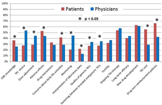 Figure. Patients' and physicians' concerns regarding TKI-therapy of CML