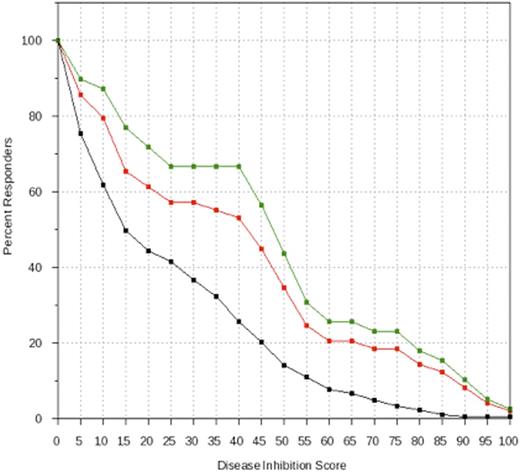 Figure 1. Clinical Trial Simulation of HMA Treatment in MDS Patients Based on Gene Signature Rules. A genomically-informed computational method identified 3 MDS genomic signatures with potential to predict HMA treatment response based on a training set of patient data (N=80). A separate validation cohort of 109 patients was then virtually recruited into one of 3 HMA treatment arms based on genomic signature rules. In this study, patients with TET2 mutation alone (red line) showed a trend toward greater clinical response than the unselected control cohort (black line) (P=0.08). However, patients harboring TET2 mutation without mutations of ASXL1, SRSF2, and EZH2 (green line) showed significantly greater response to HMA treatment than the unselected control cohort (black line) (p=0.0023).