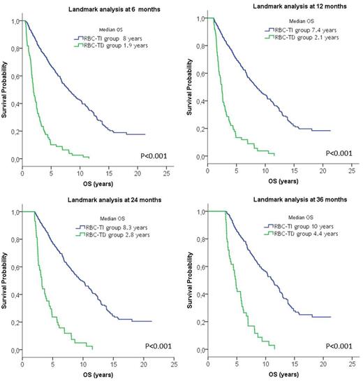 Figure 1. Landmark analysis for OS according to RBC-transfusion dependency at 6, 12, 24 and 36 months.