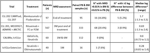 Table 1. Compartment effect - difference in MRD detection in PB vs. BM samples across different trials. / * median log difference only calculated in cases with >0.01% MRD in both PB & BM so may underestimate compartment effect.
