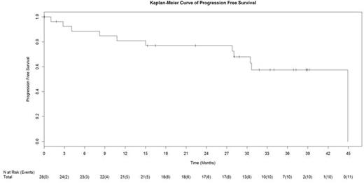 Figure 1. Updated Progression-Free Survival Curve for CLL Patients.