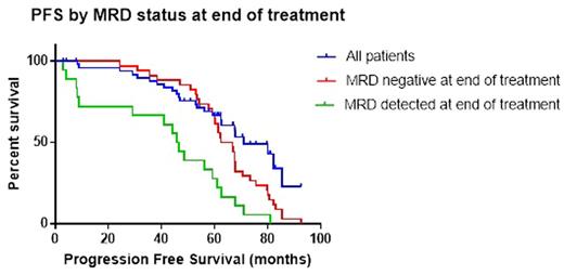 Figure 1. Patient outcomes by MRD status in ICORG 07-01 Trial